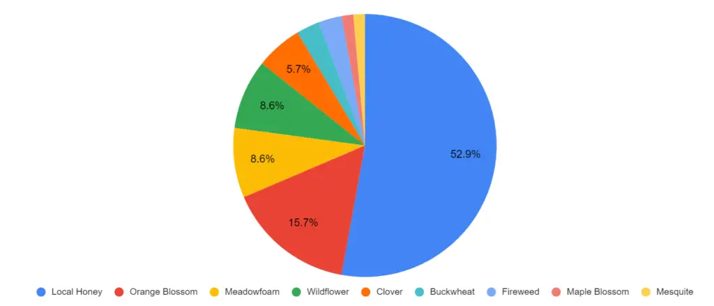 Most Popular Honey