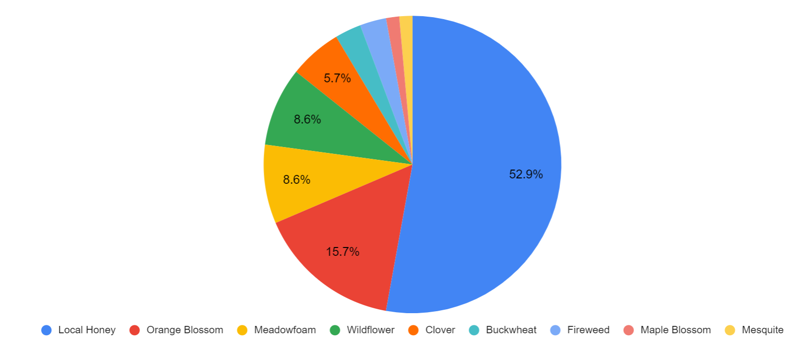 What Type Of Honey Is Best For Mead? - Frugal Homebrew